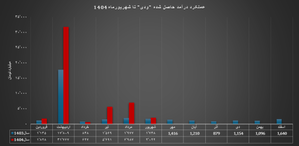 رکورد درآمدی بیمه دی