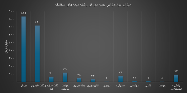 رکورد درآمدی بیمه دی